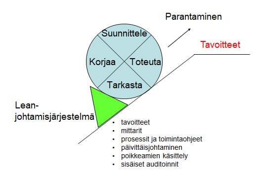 Lean-johtamisjärjestelmä | Suunnittele - Toteuta - Tarkasta - Korjaa